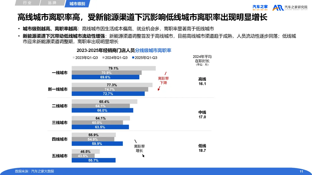 【报告】2025年经销商营销人员流动性及后链路运营分