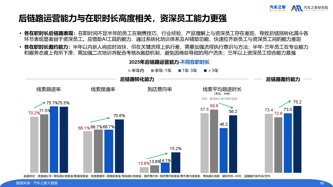 【报告】2025年经销商营销人员流动性及后链路运营分