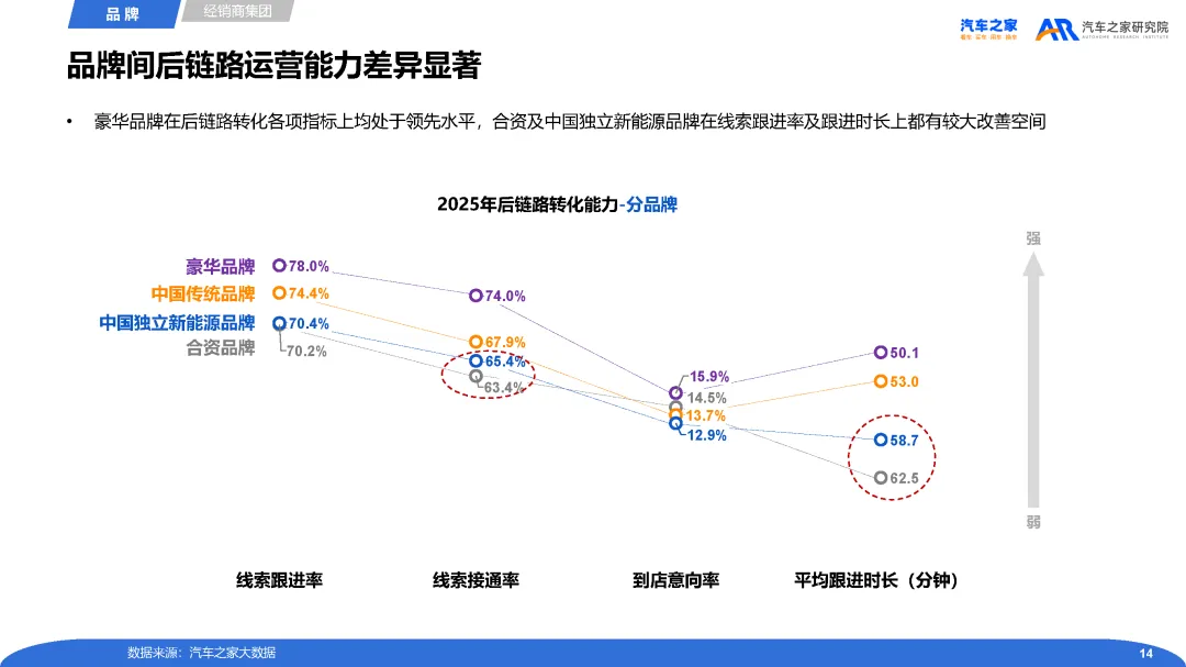 【报告】2025年经销商营销人员流动性及后链路运营分