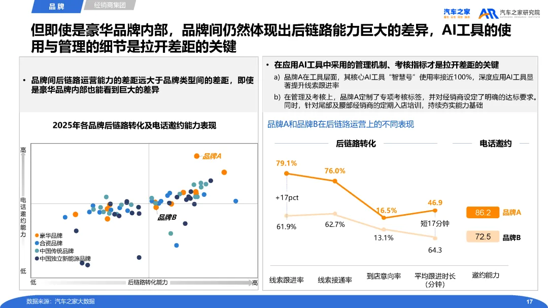 【报告】2025年经销商营销人员流动性及后链路运营分