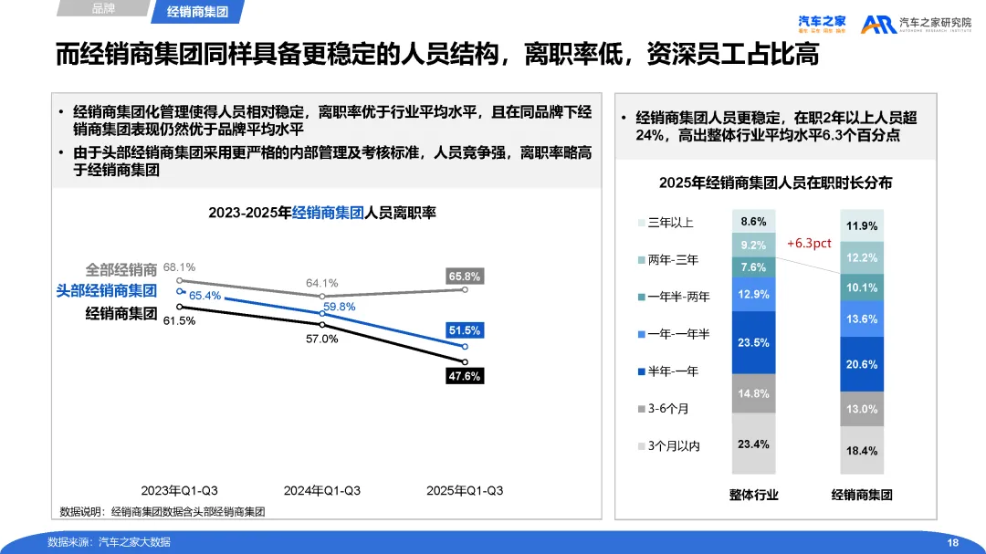 【报告】2025年经销商营销人员流动性及后链路运营分
