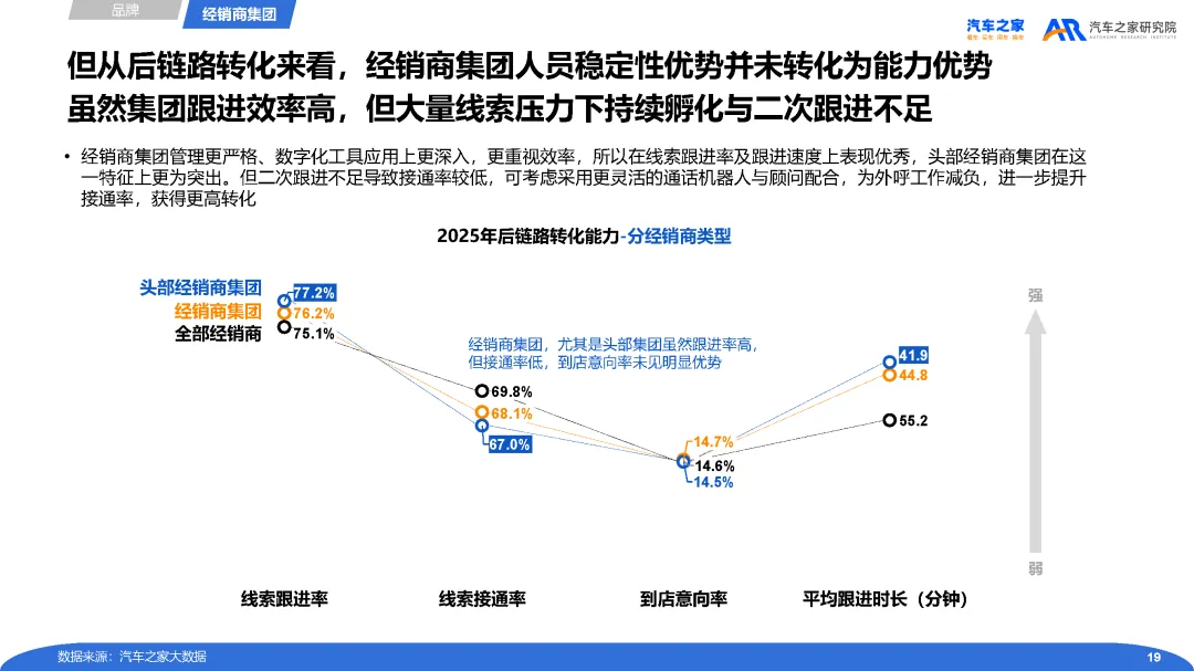 【报告】2025年经销商营销人员流动性及后链路运营分