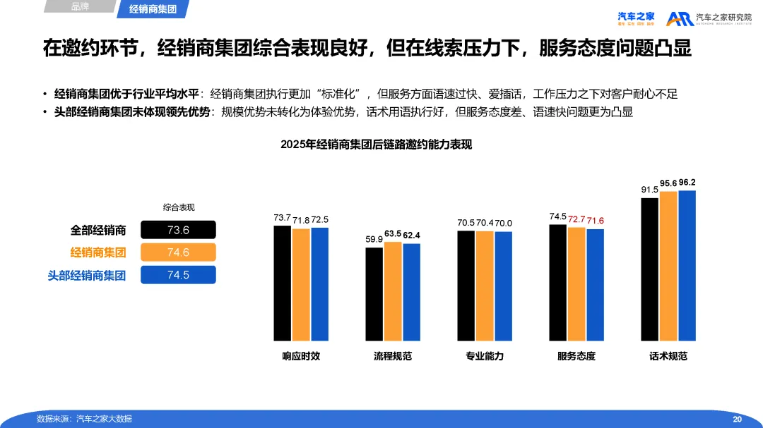 【报告】2025年经销商营销人员流动性及后链路运营分