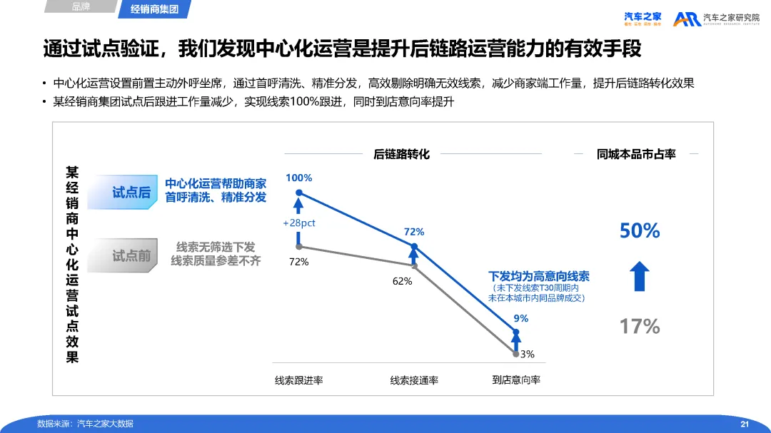【报告】2025年经销商营销人员流动性及后链路运营分