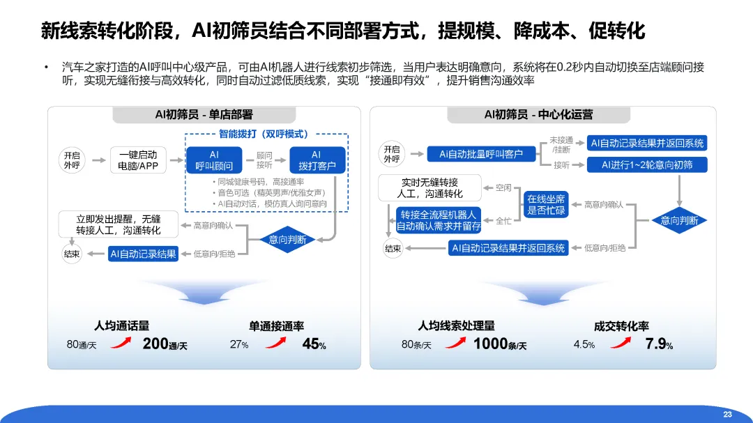 【报告】2025年经销商营销人员流动性及后链路运营分