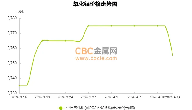 【CBC日评】4月14日氧化铝市场价格下跌