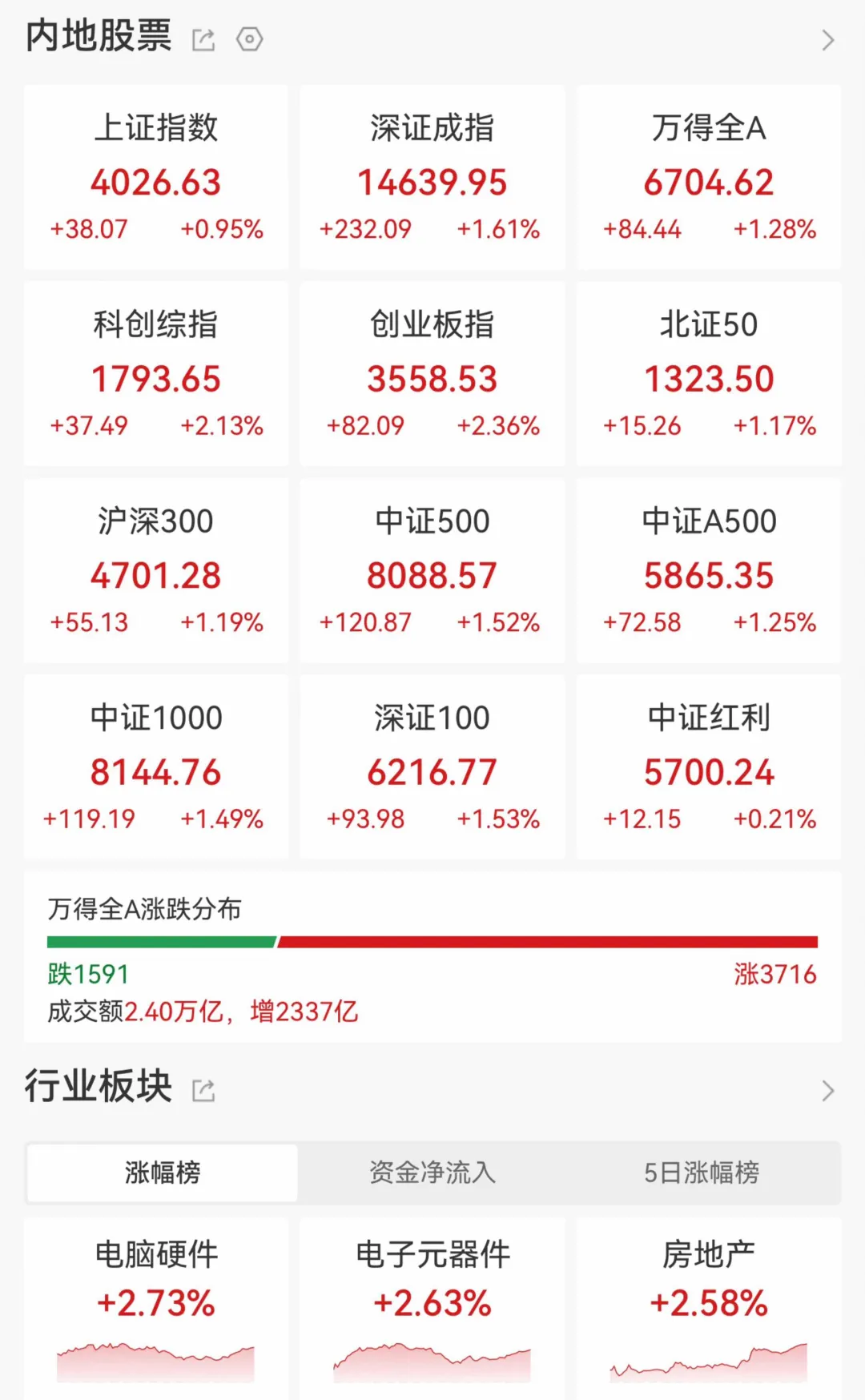 恒仔收评:市场情绪向好,沪指重返4000点