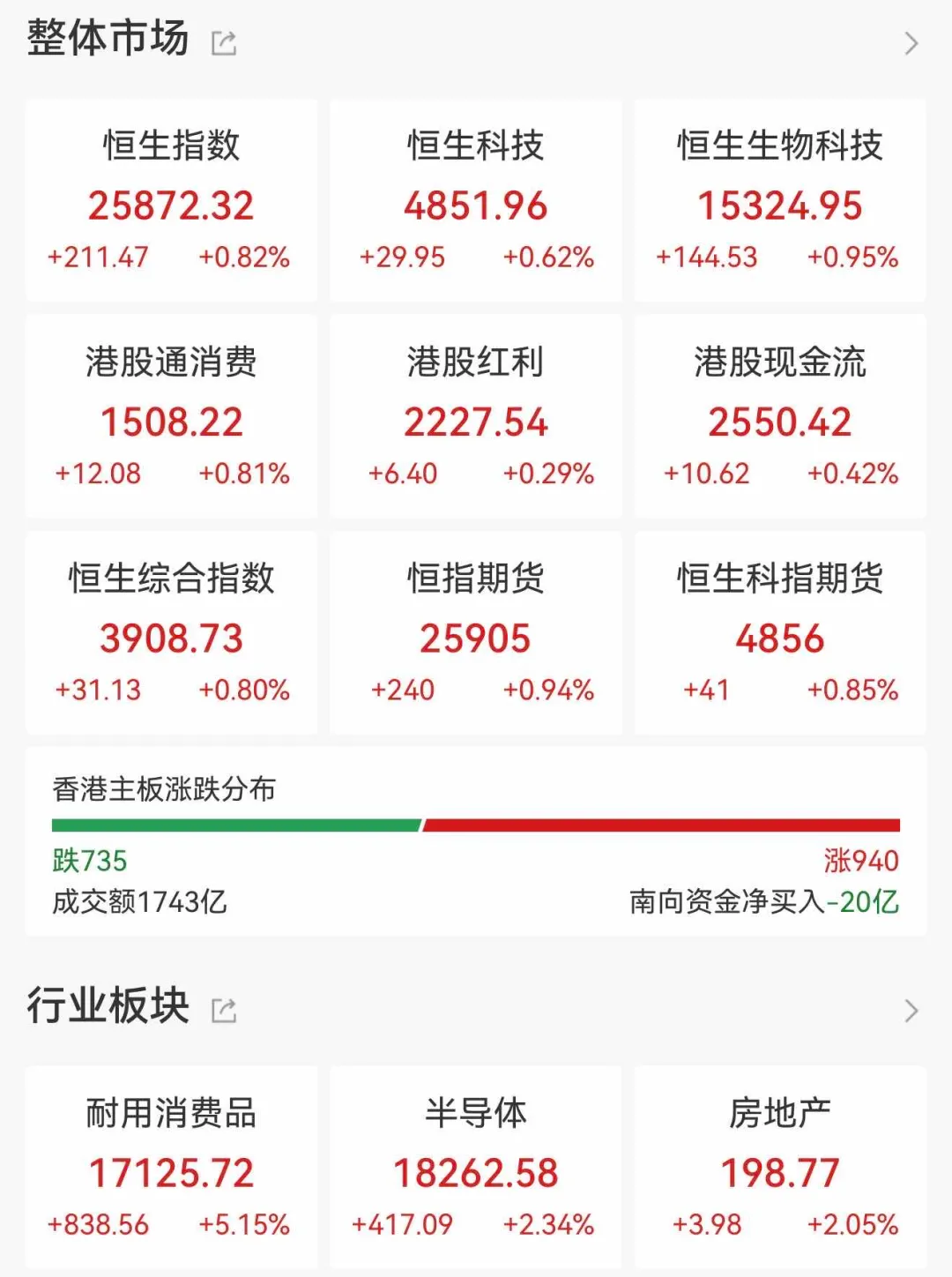 恒仔收评:市场情绪向好,沪指重返4000点