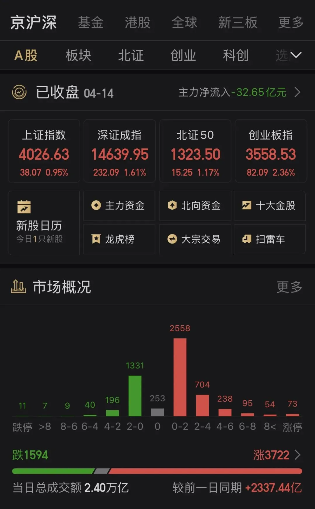 4月14日A股市场复盘:再度向上迹象明显,短期上行空间已经打开.