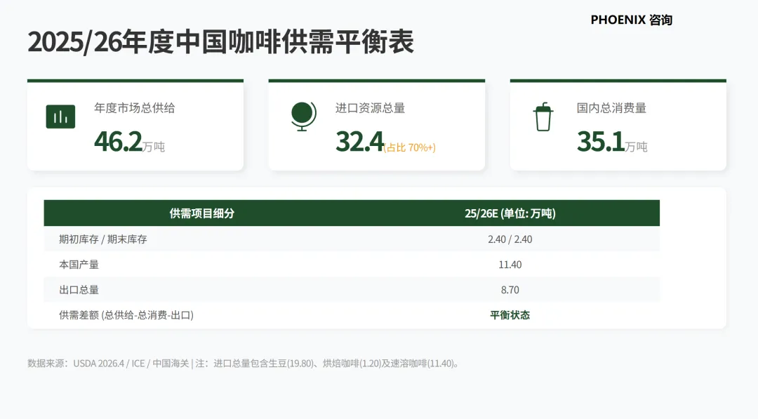 产业研究:2025/26 年度全球咖啡市场供需分析(中国)