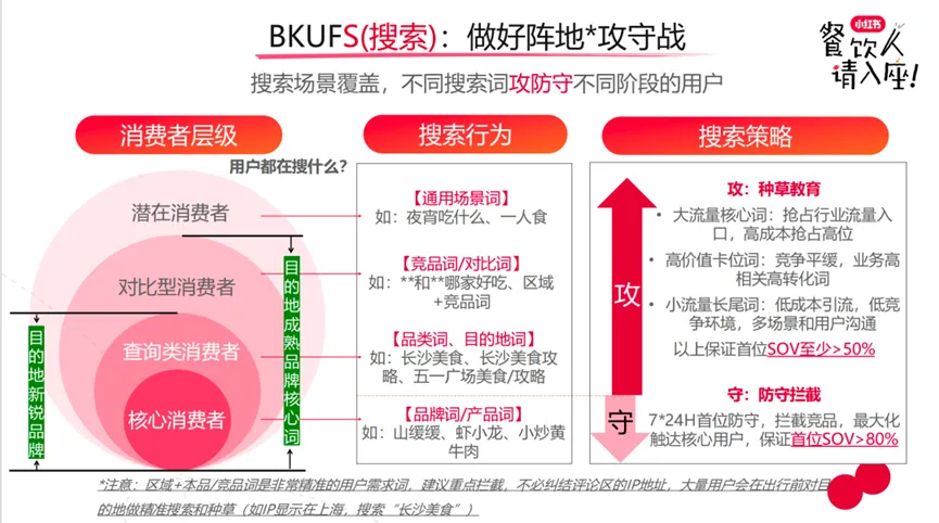 BKUFS模型:小红书营销方法论