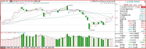 【财富在线观市】市场呈窄幅震荡走势,沪指重新站上4000点关口