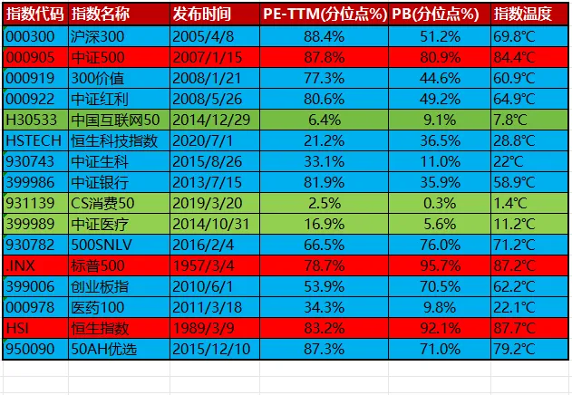 市场温度及指数温度20260414