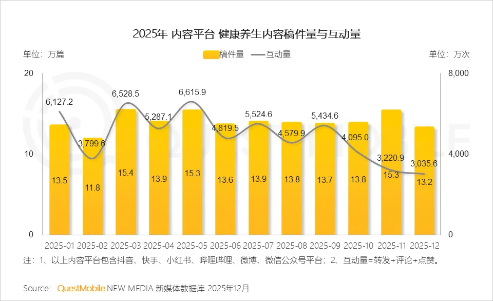 从流量到留量,健康行业营销玩法变了