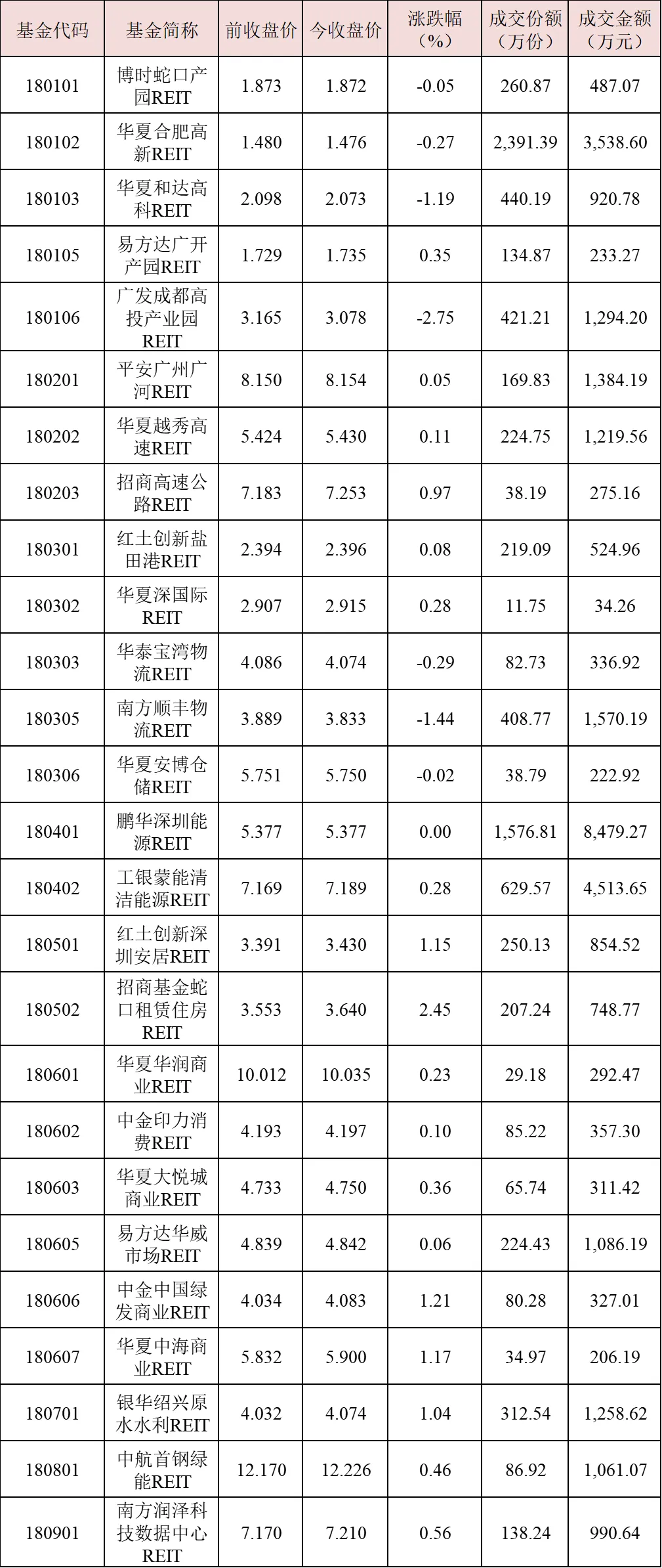2026年4月14日深交所REITs市场情况
