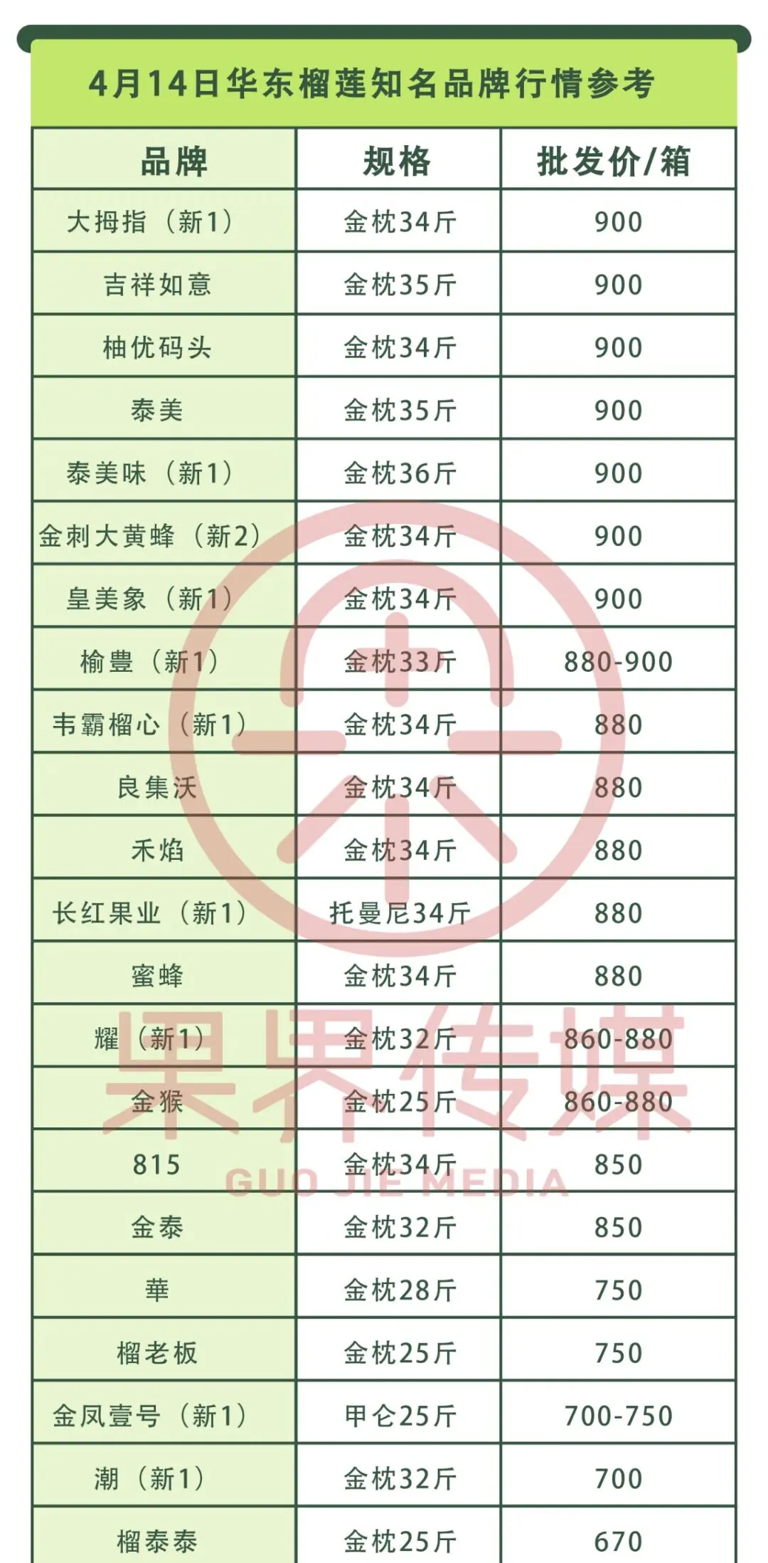 4月14日果界传媒华东一级市场每日水果行情