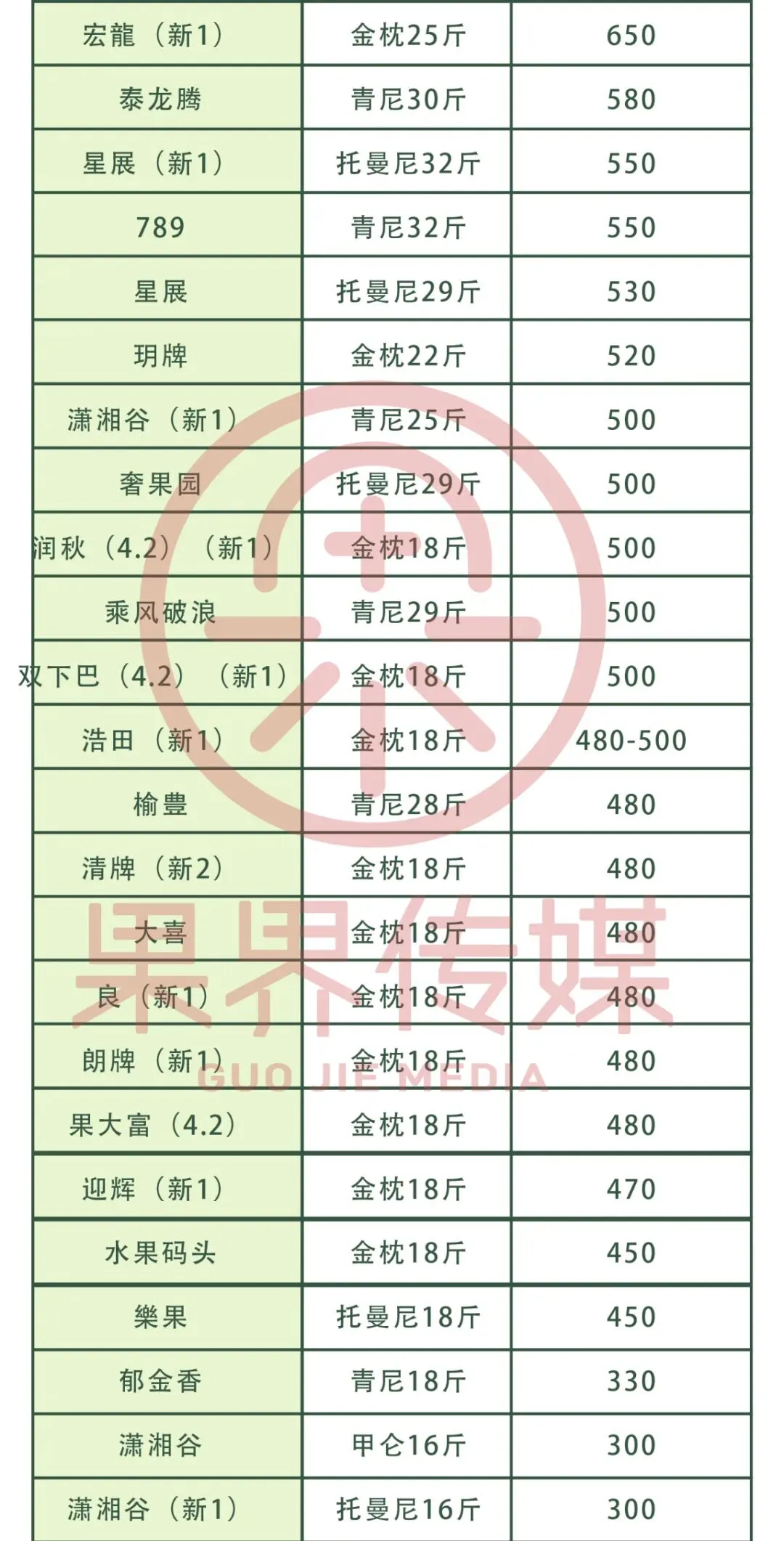 4月14日果界传媒华东一级市场每日水果行情
