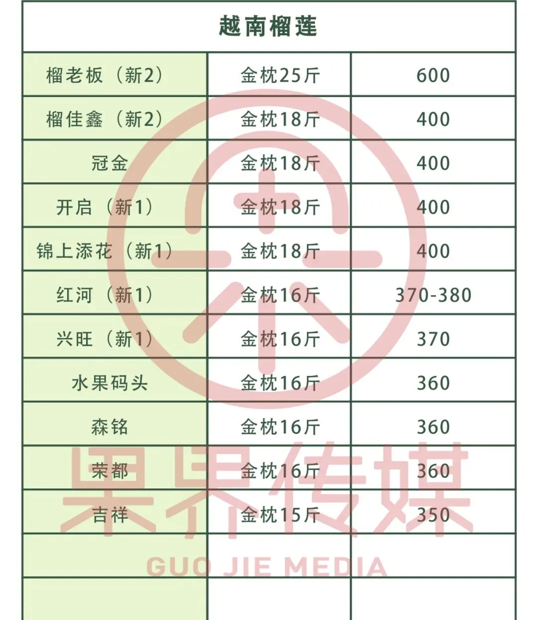 4月14日果界传媒华东一级市场每日水果行情