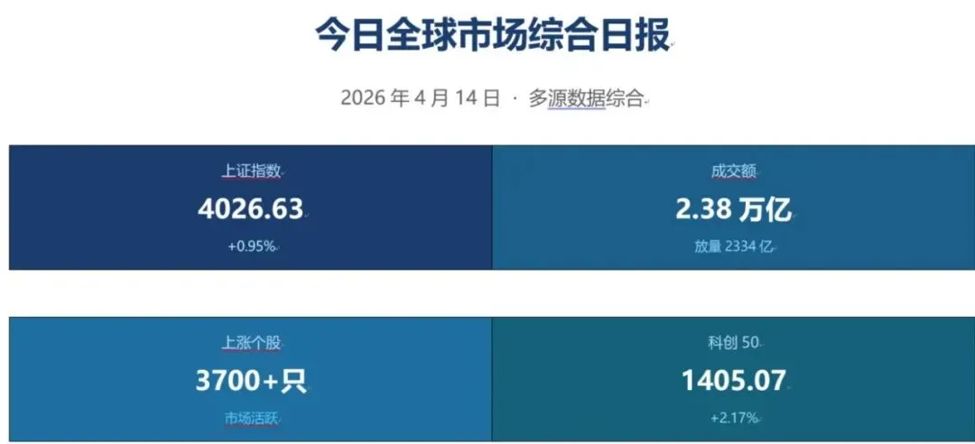 【市场梳理】全球市场及宏观数据监控