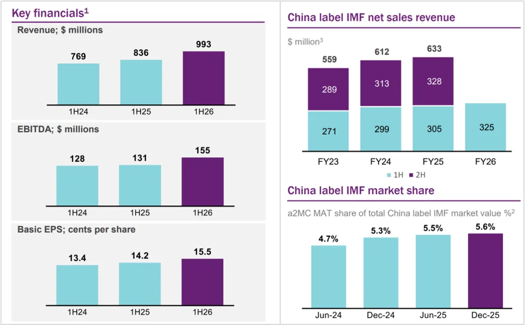 a2牛奶公司发布公告:中国市场保持双位数高增,积极回应供应链短期挑战