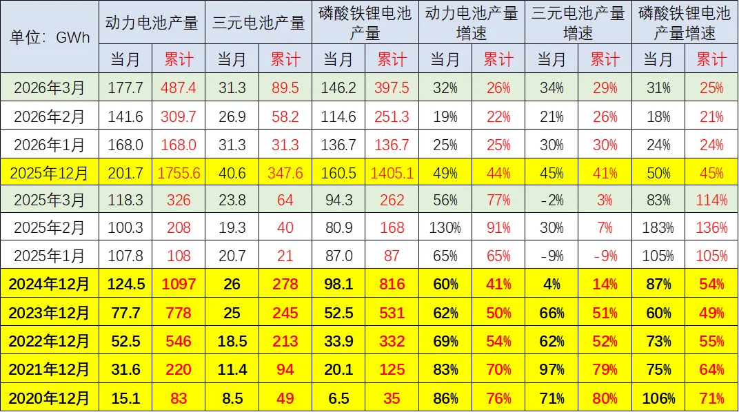 新能源车锂电池市场分析-2026年3月