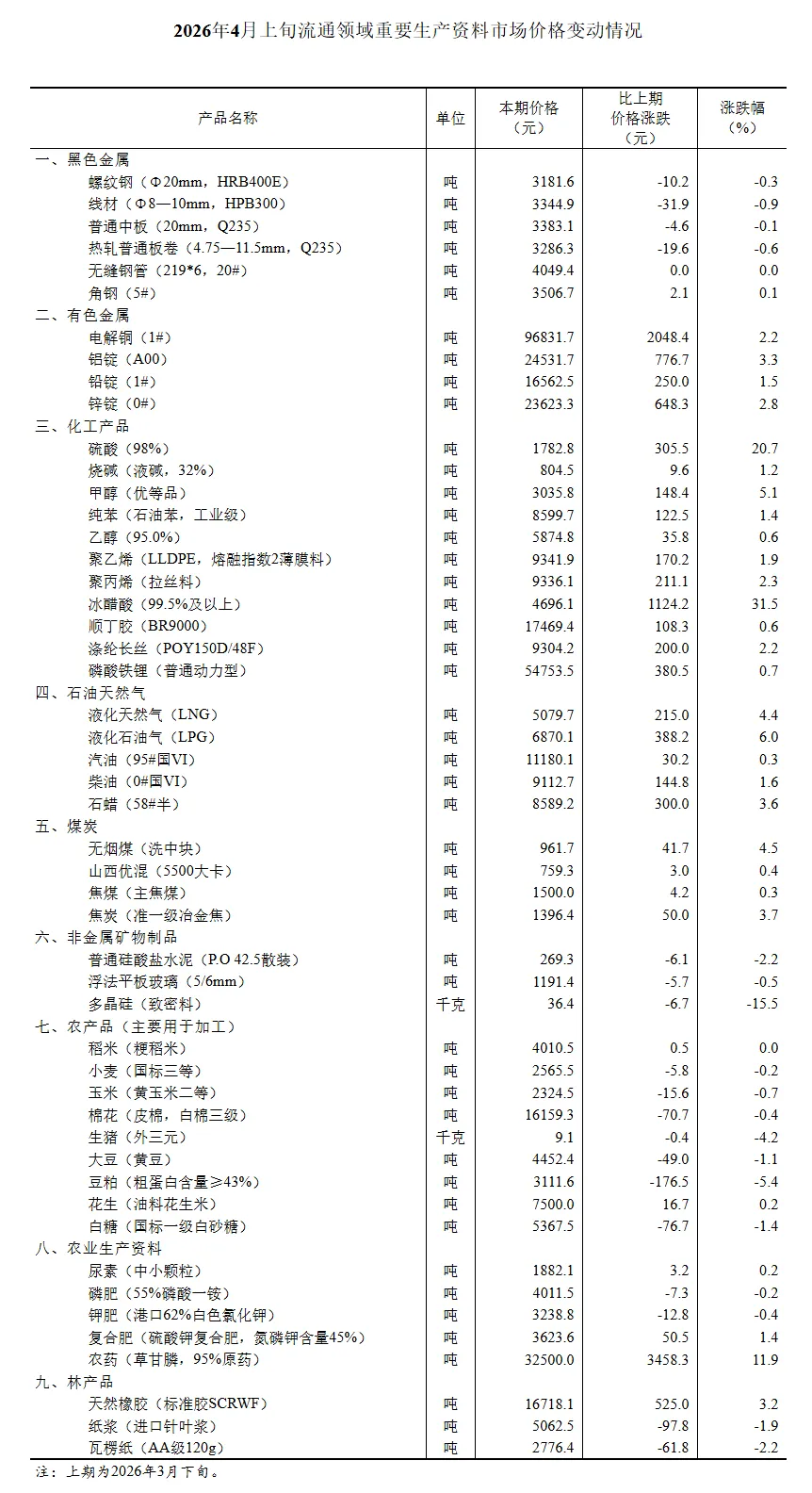 4月上旬流通领域重要生产资料市场价格变动情况