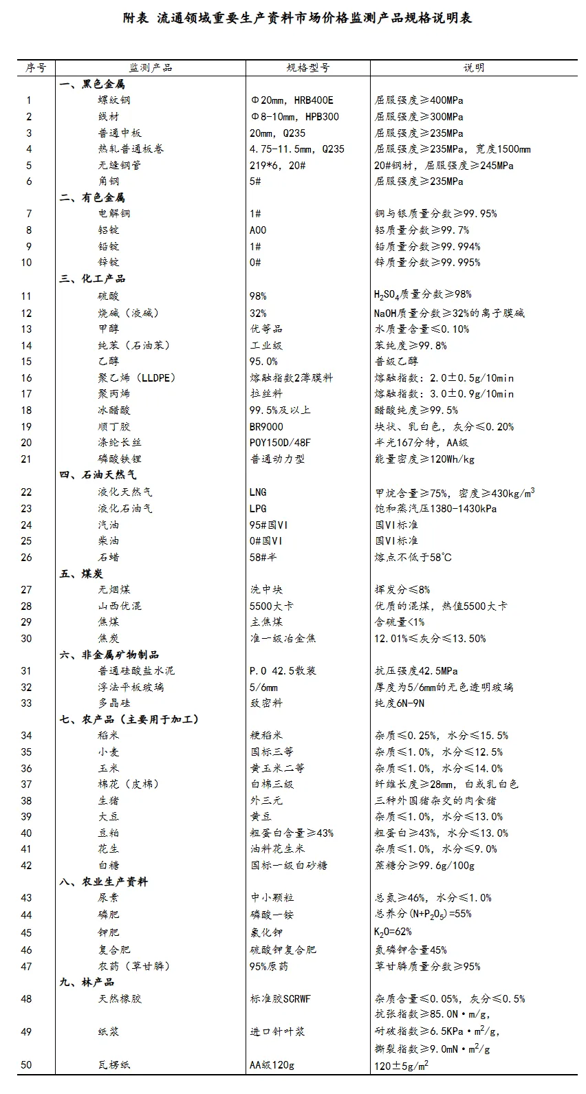 4月上旬流通领域重要生产资料市场价格变动情况