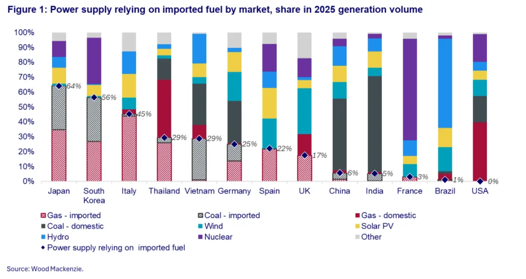 中东危机致电力市场 “冰火两重天” 日本韩意成风险重灾区