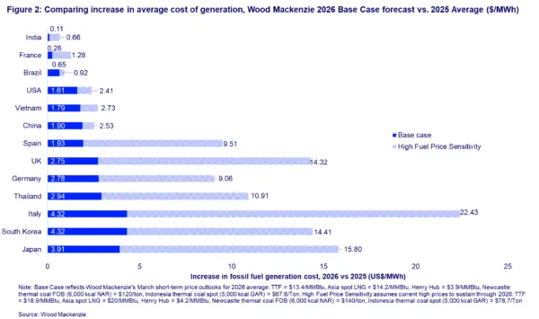 中东危机致电力市场 “冰火两重天” 日本韩意成风险重灾区