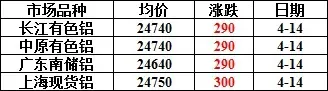 铝价集体跳涨!4月14日主流市场普涨290-300元,涨势强劲