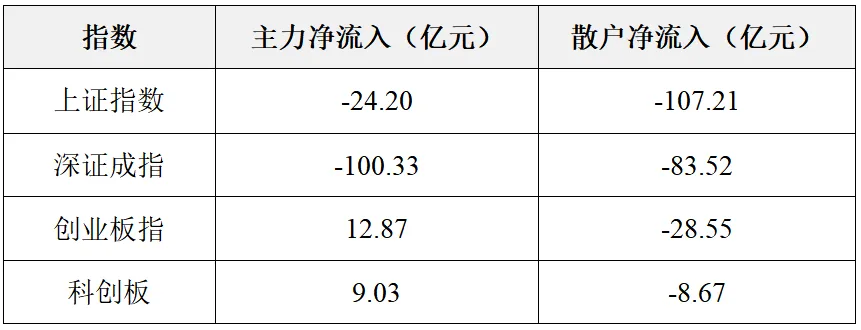 数据揭秘——市场资金独宠科技股,创业板和科创板成资金流入集中地