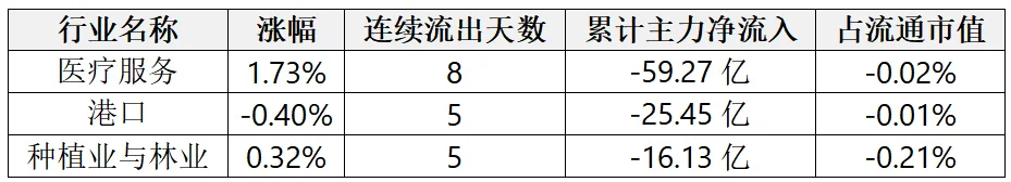 数据揭秘——市场资金独宠科技股,创业板和科创板成资金流入集中地