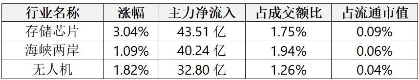 数据揭秘——市场资金独宠科技股,创业板和科创板成资金流入集中地