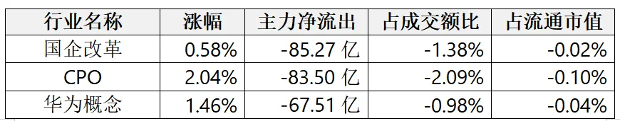数据揭秘——市场资金独宠科技股,创业板和科创板成资金流入集中地