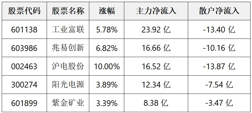 数据揭秘——市场资金独宠科技股,创业板和科创板成资金流入集中地
