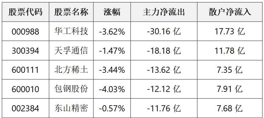数据揭秘——市场资金独宠科技股,创业板和科创板成资金流入集中地