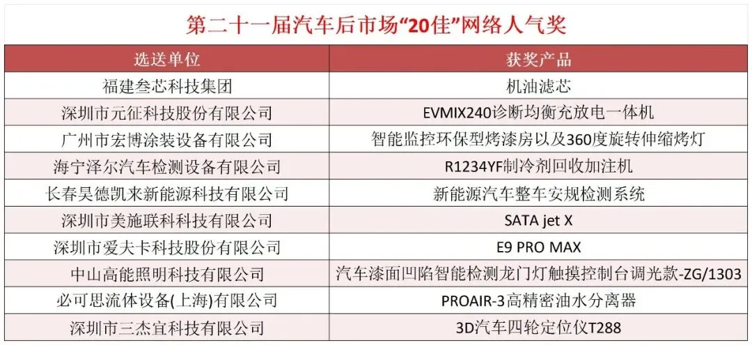 匠心甄选,荣耀同行——第二十一届汽车后市场“20佳”评选颁奖典礼成功举办