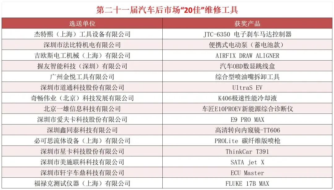 匠心甄选,荣耀同行——第二十一届汽车后市场“20佳”评选颁奖典礼成功举办