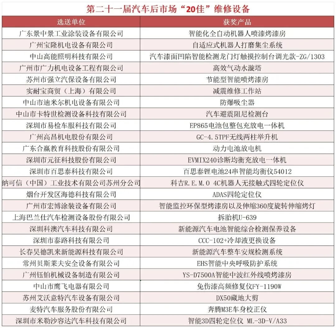 匠心甄选,荣耀同行——第二十一届汽车后市场“20佳”评选颁奖典礼成功举办