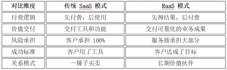 做了20年B2B营销,我敢说:RaaS才是B2B营销的终极未来