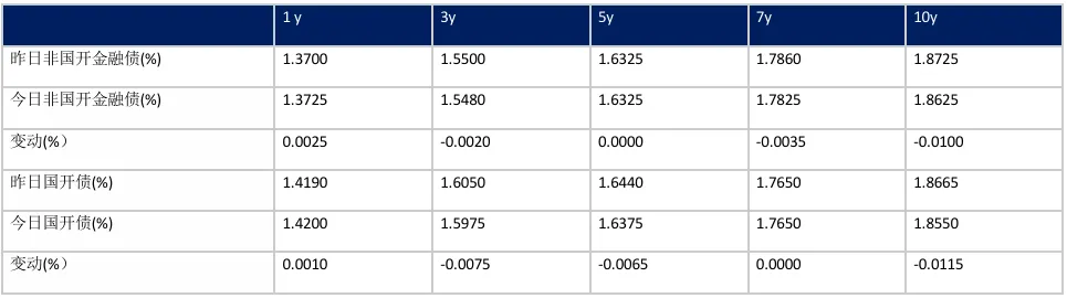 收盘日评 | 银行间固收市场20260414