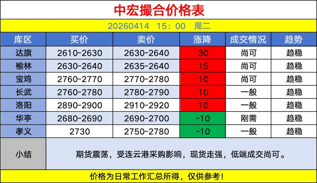 中宏撮合市场回顾20260414