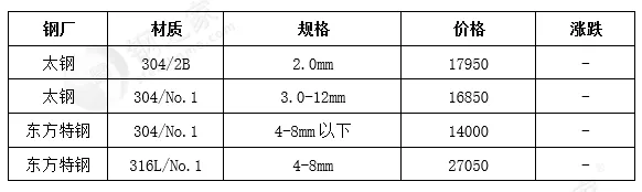 14日304不锈钢现货市场价格稳定为主