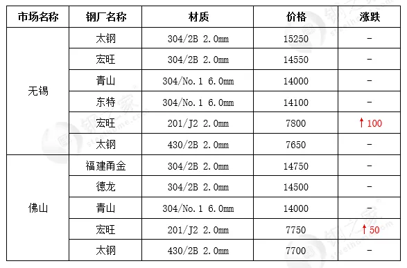 14日304不锈钢现货市场价格稳定为主