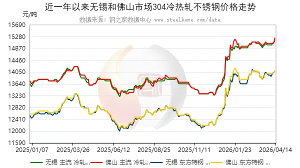 14日304不锈钢现货市场价格稳定为主