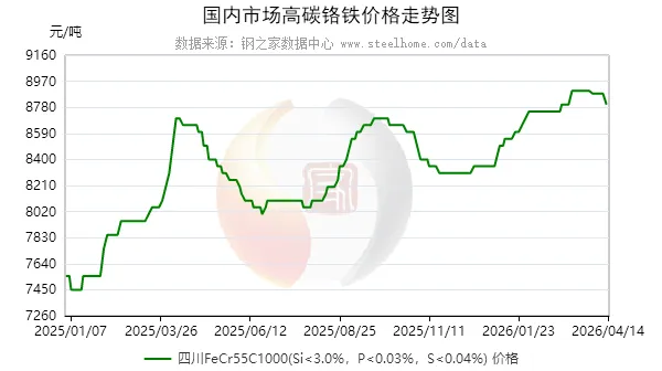 14日304不锈钢现货市场价格稳定为主