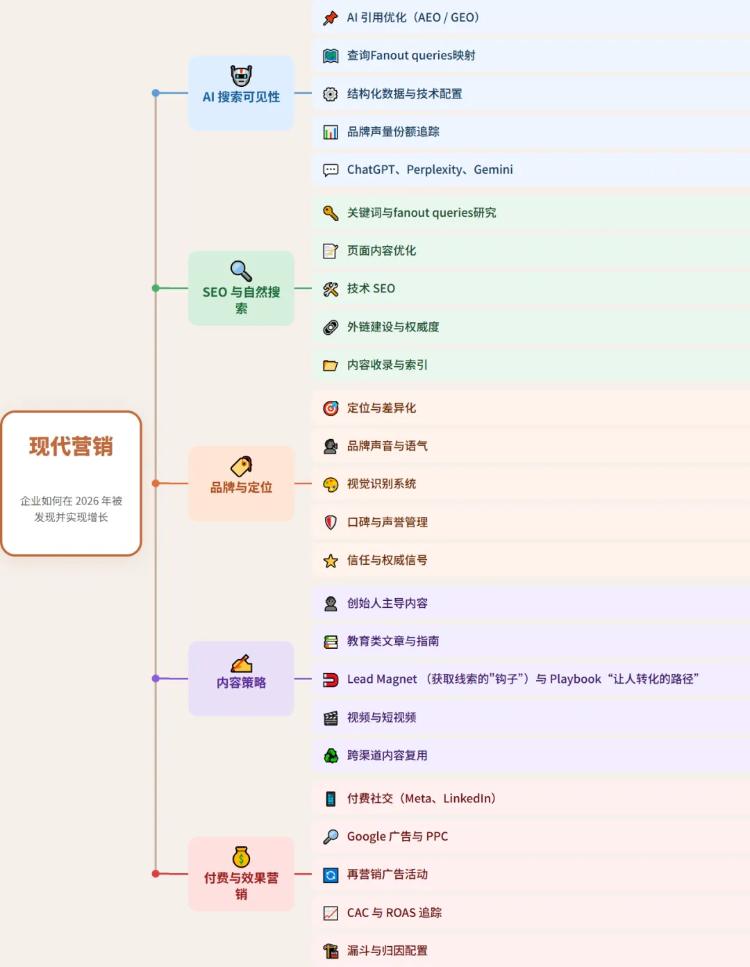 2026年最佳营销策略实践:企业如何被“看见”,而不是被替代