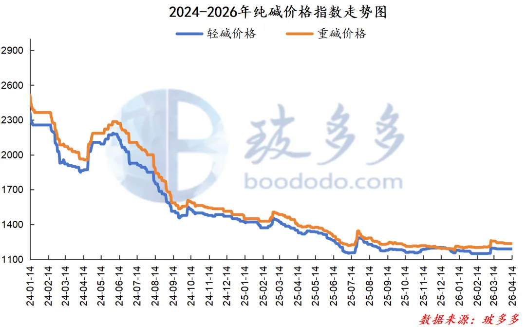 4.14纯碱日评:纯碱市场维持稳价出货
