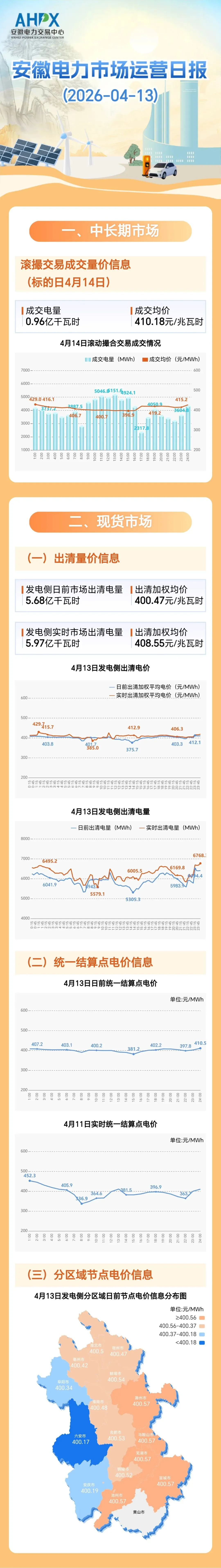 安徽电力市场运营日报(2026-04-13)