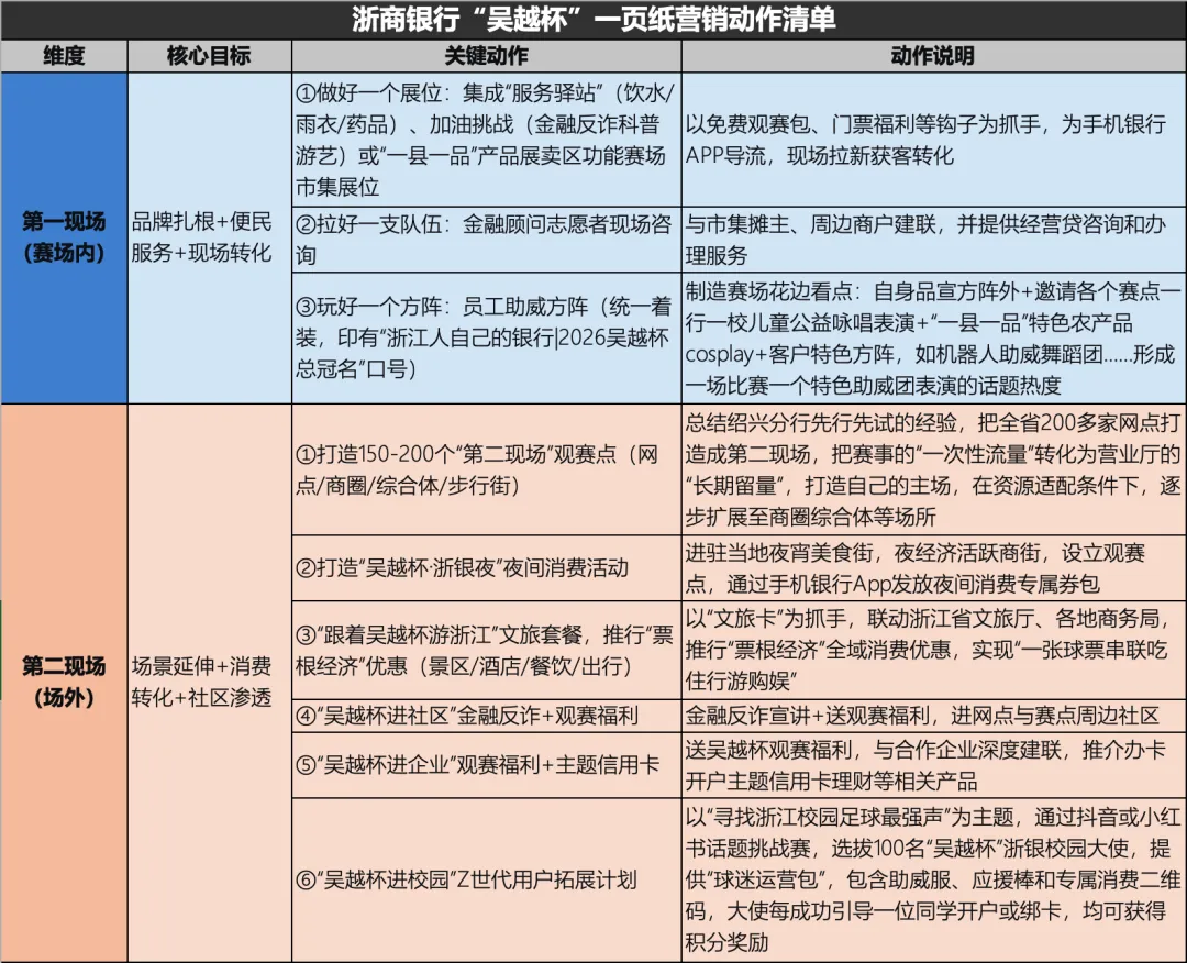 拿下“吴越杯”总冠名后,浙商银行营销战役怎么打才能足够燃?